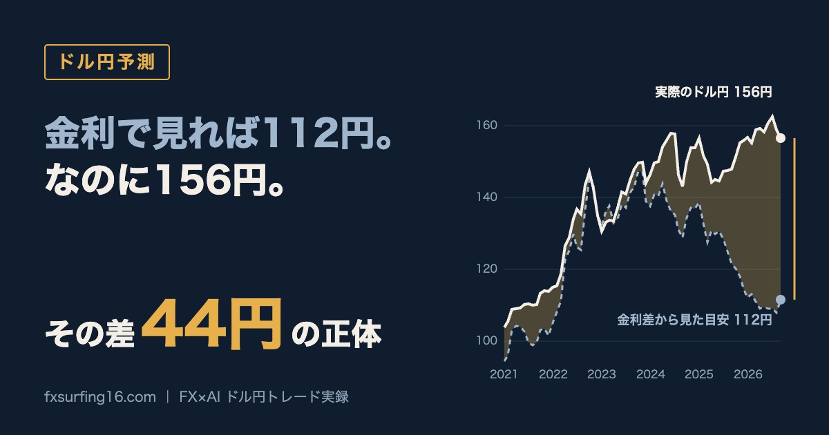 金利差から見たドル円の目安112円と実際の156円、その差44円を示すグラフ